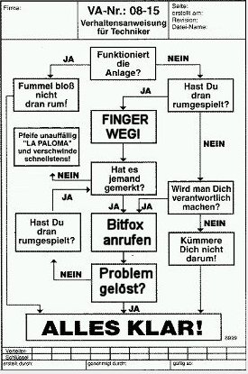 Beispiel eines Ablaufplans